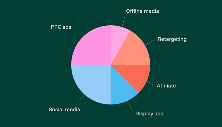 Marketing media mix channels diversified like a financial portfolio