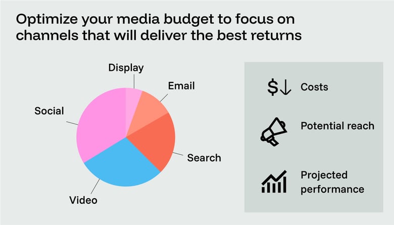 Optimize your media budget