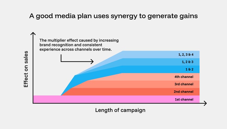 Chart showing the impact of using multiple channels in a marketing mix to create higher long-term returns