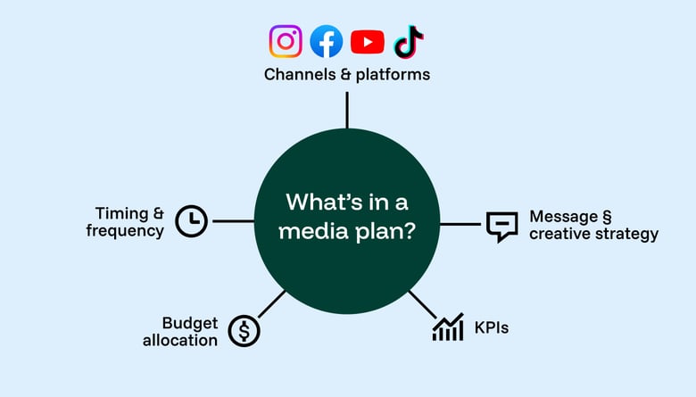 contents of a media plan