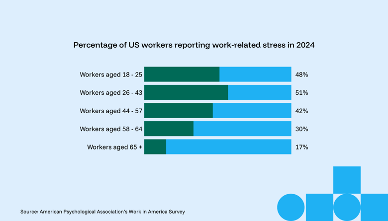 Graph showing percentage of US workers reporting work-related stress in 2024