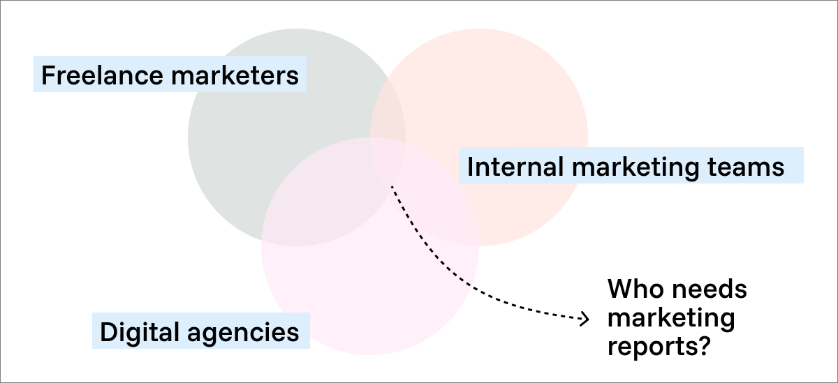 Who needs to create marketing reports?