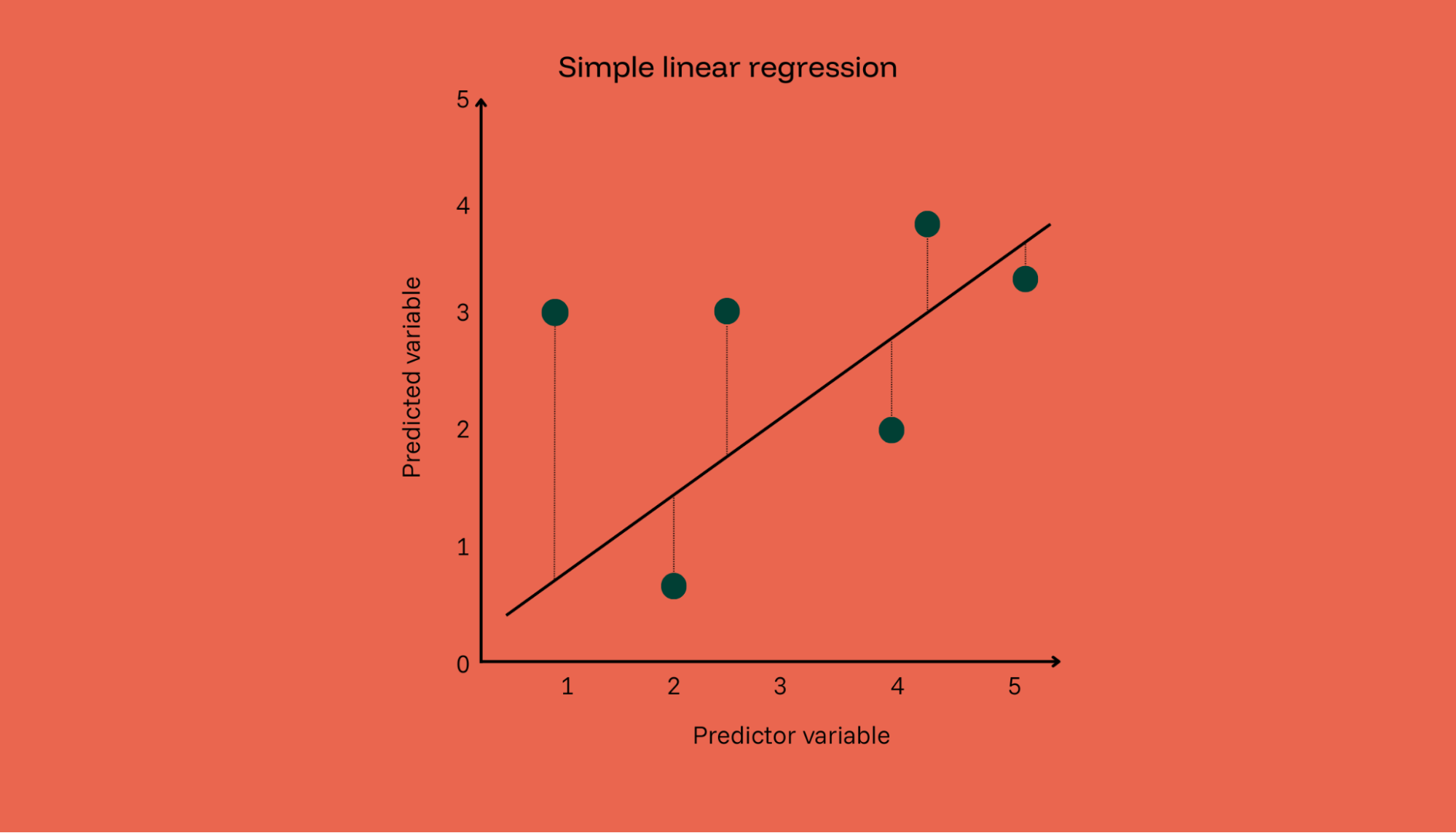 A linear model with an upwards trajectory.