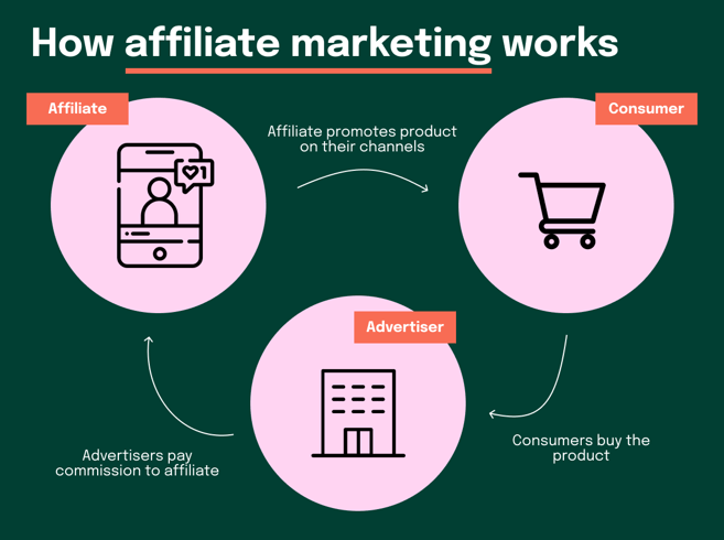 Affiliate marketing (1)