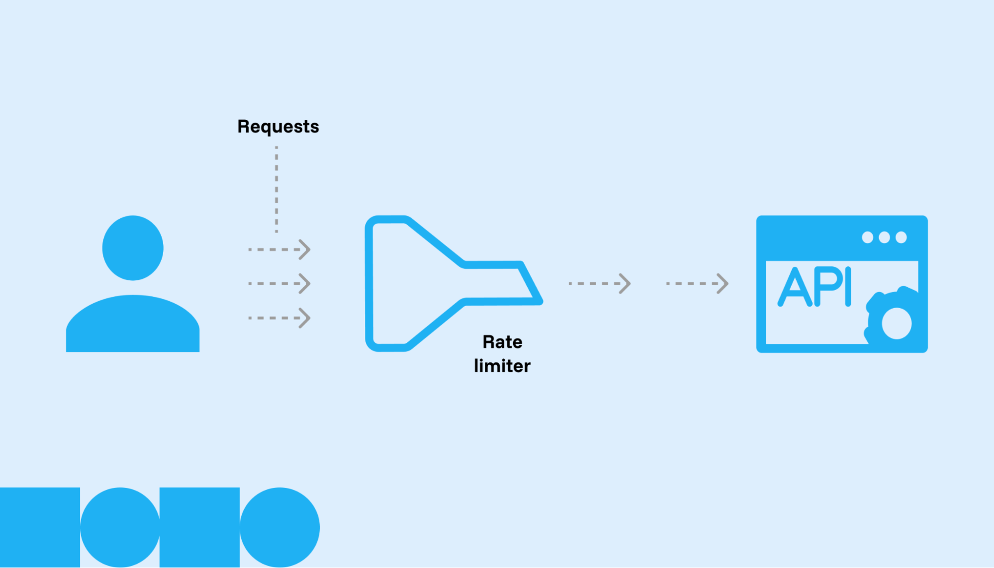 A flow of data from the client through rate limiter into API