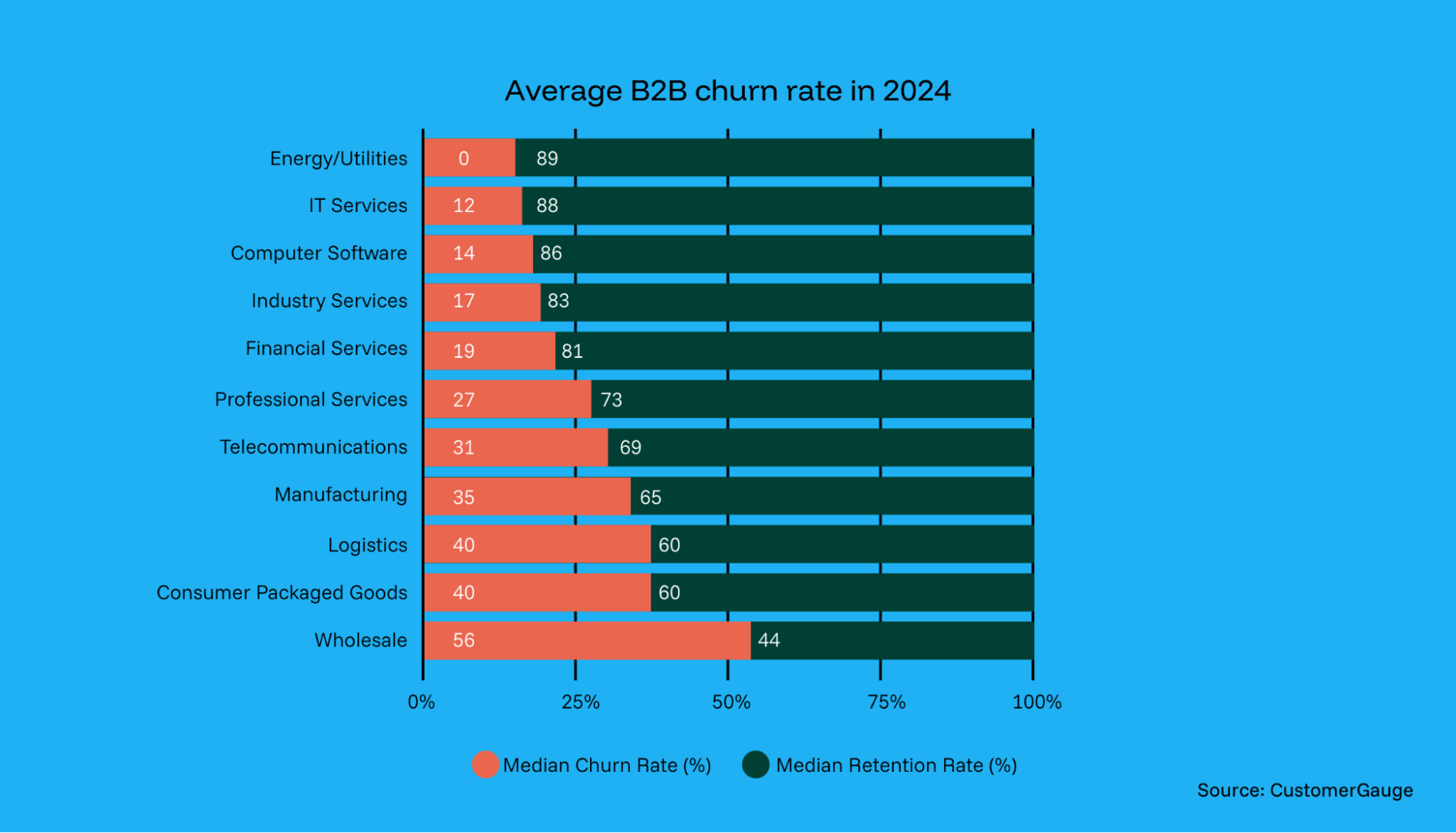 Average Customer Churn Rates by Industry in 2024