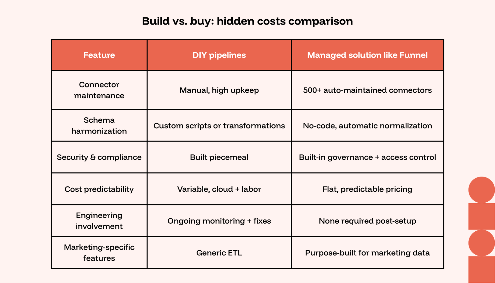 Side-by-side table comparing DIY marketing data pipelines with a managed solution like Funnel