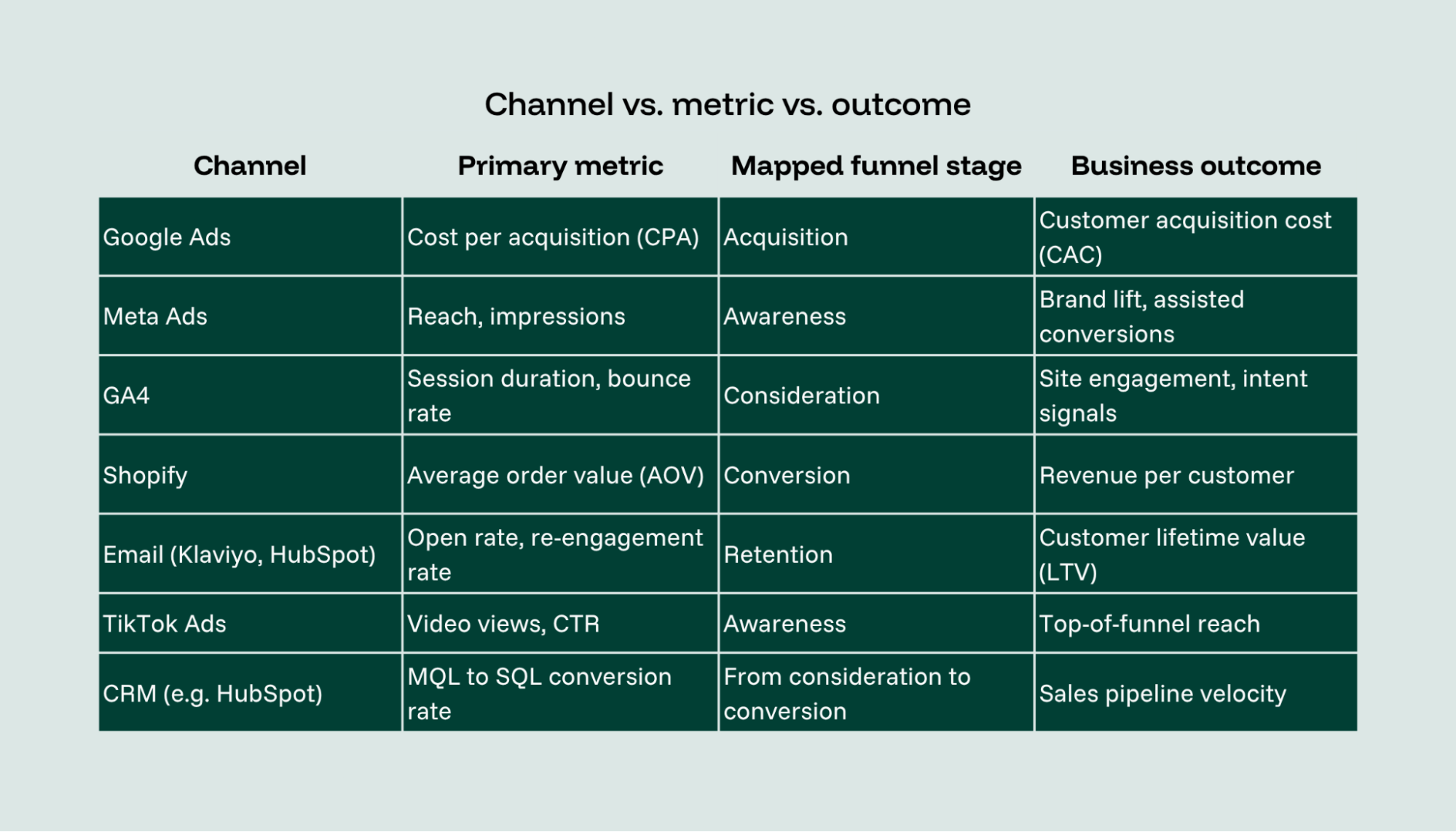 A table comparing channels metrics and outcomes in marketing.