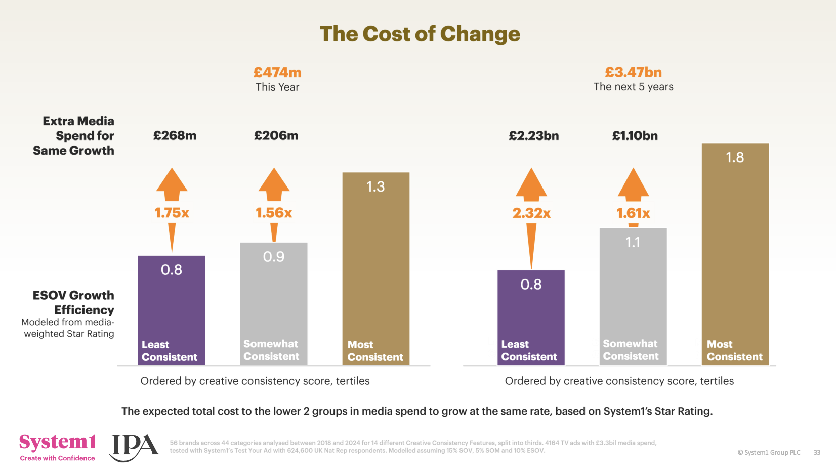 The most consistent brands can spend less on ads to achieve the same growth