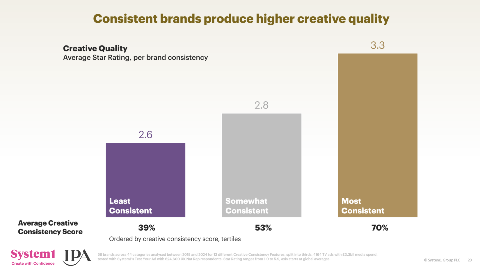 Consistent brands have better creative quality