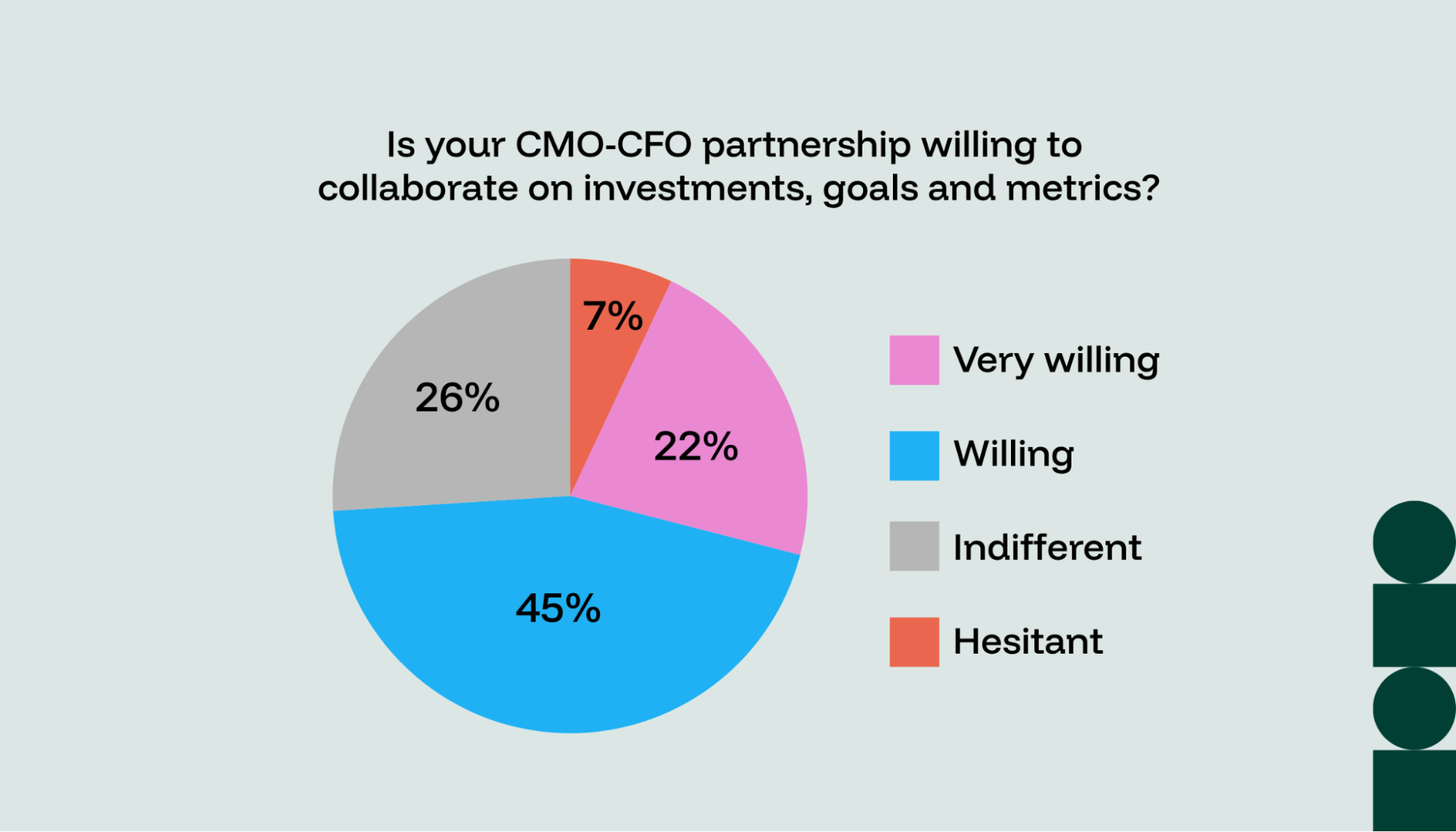 Pie chart showing CMO and CFO alignment on investments, goals and metrics