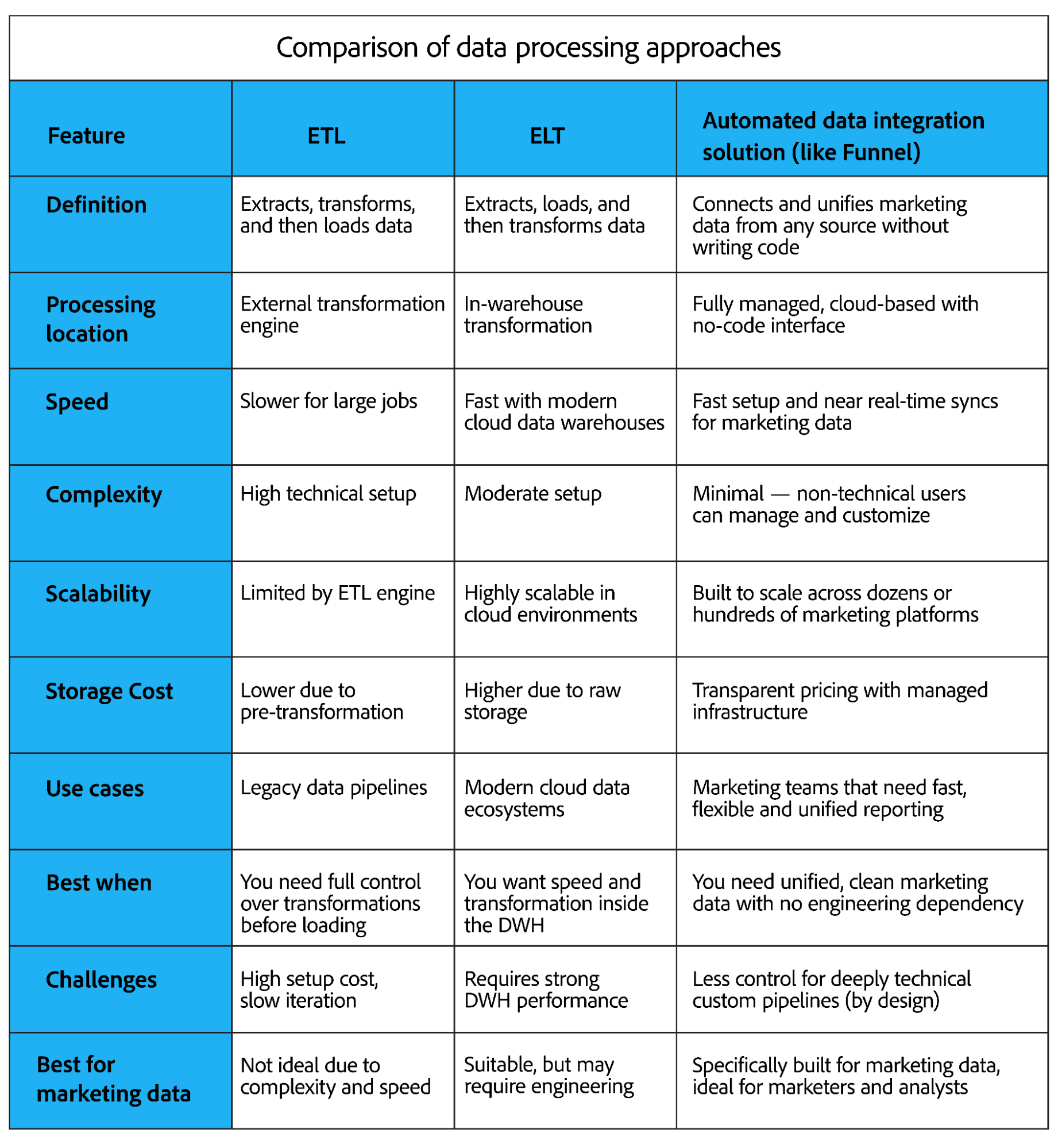 A table comparing ETL, ELT and purpose-built data integration solutions