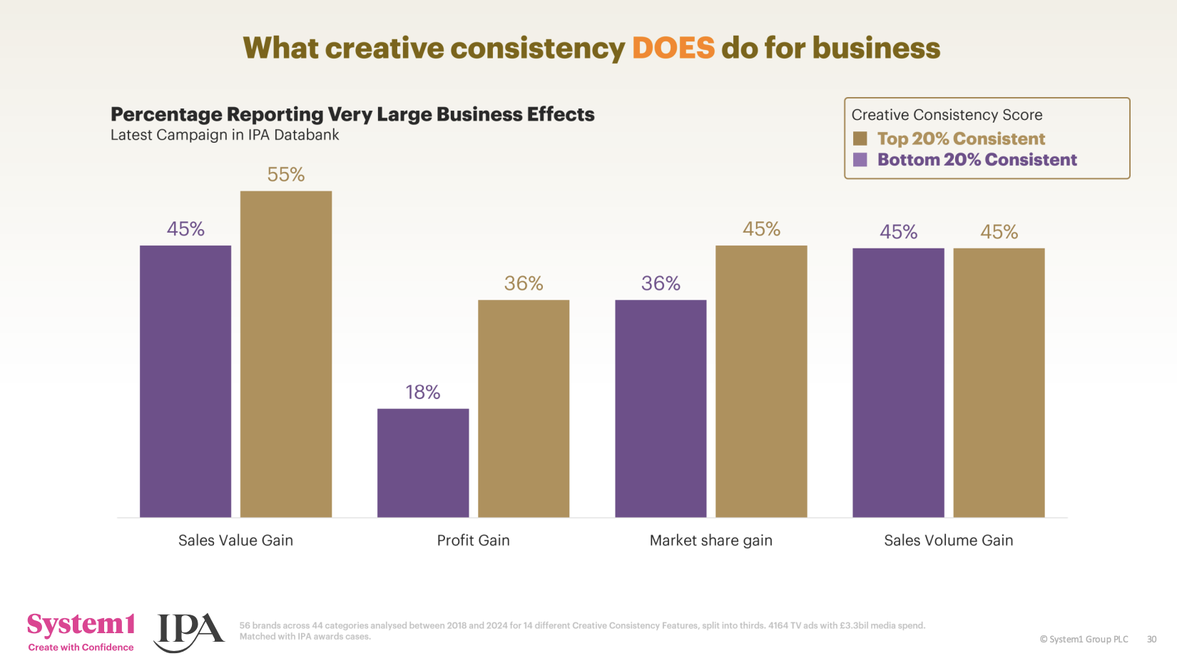 Consistent brands have more profits and market share