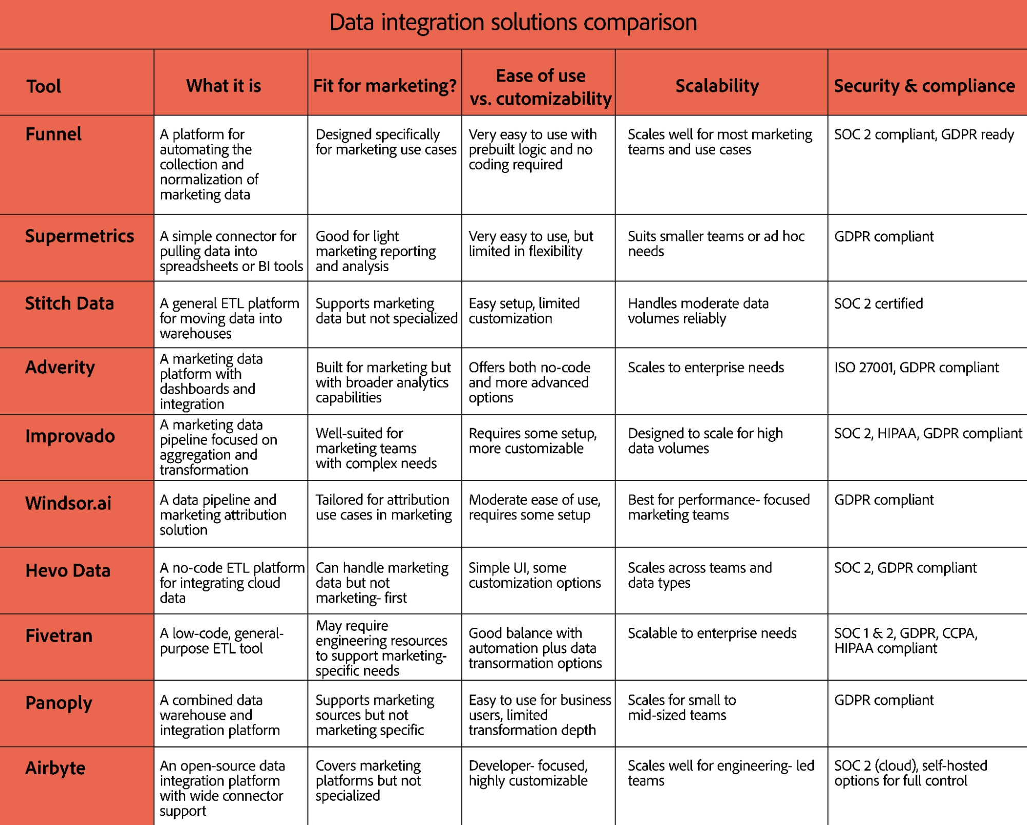 Table comparing data integration solutions for marketing data.