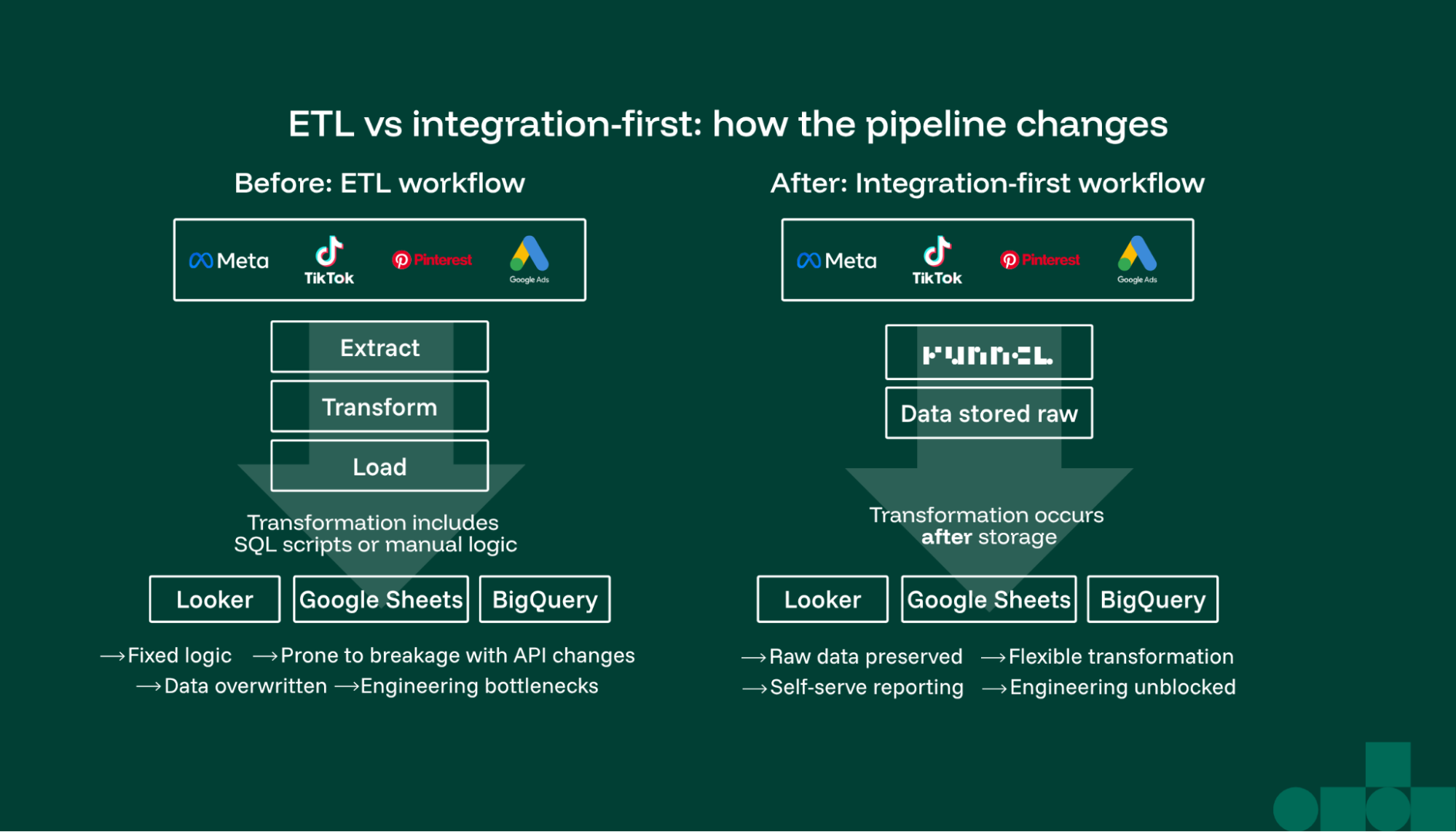 What data movement from an integration-first approach compared to ETL looks like