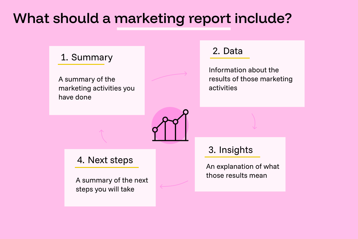 What should a digital marketing report include?