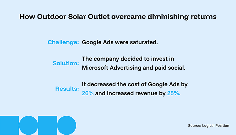 diminishing returns case study outdoor solar outlet