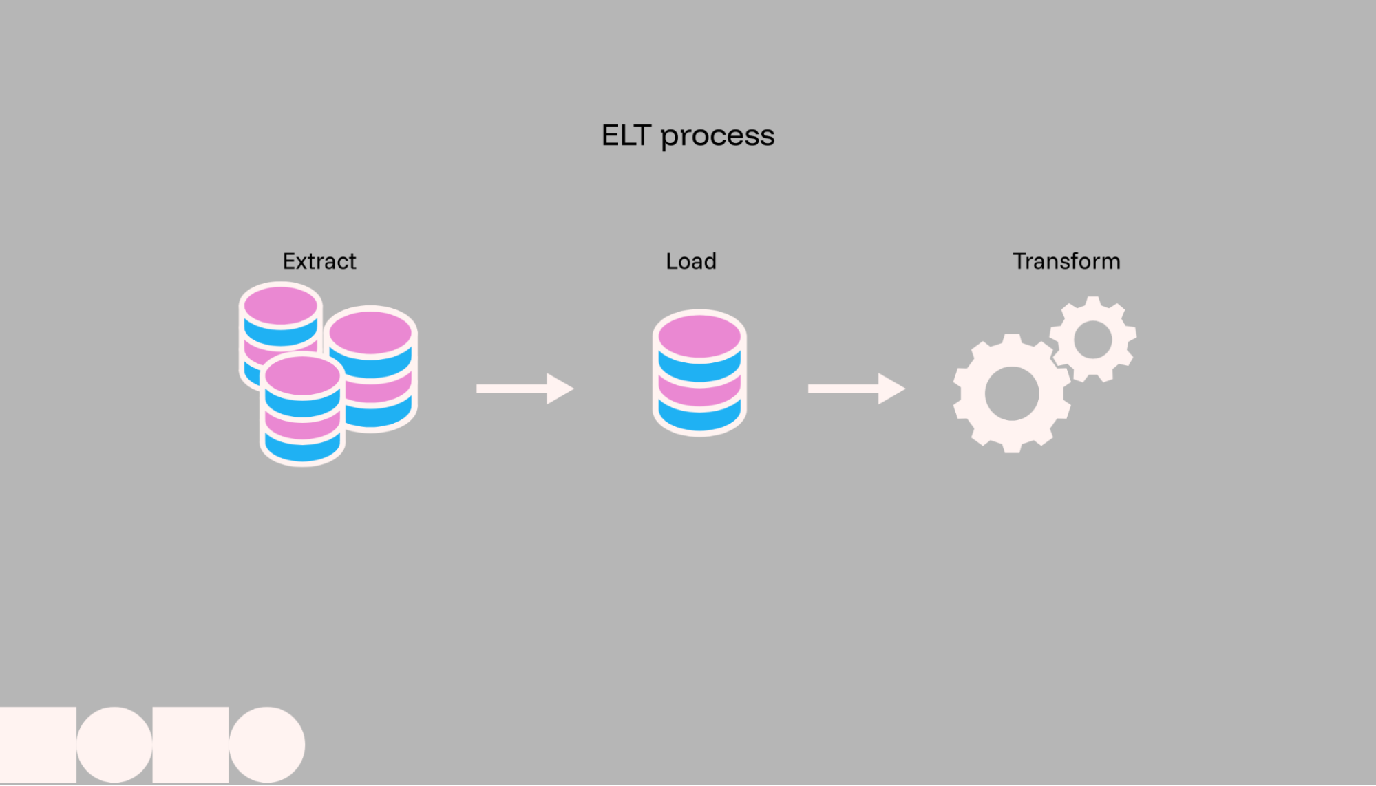 A flow process showing how data is moved through the ELT process.