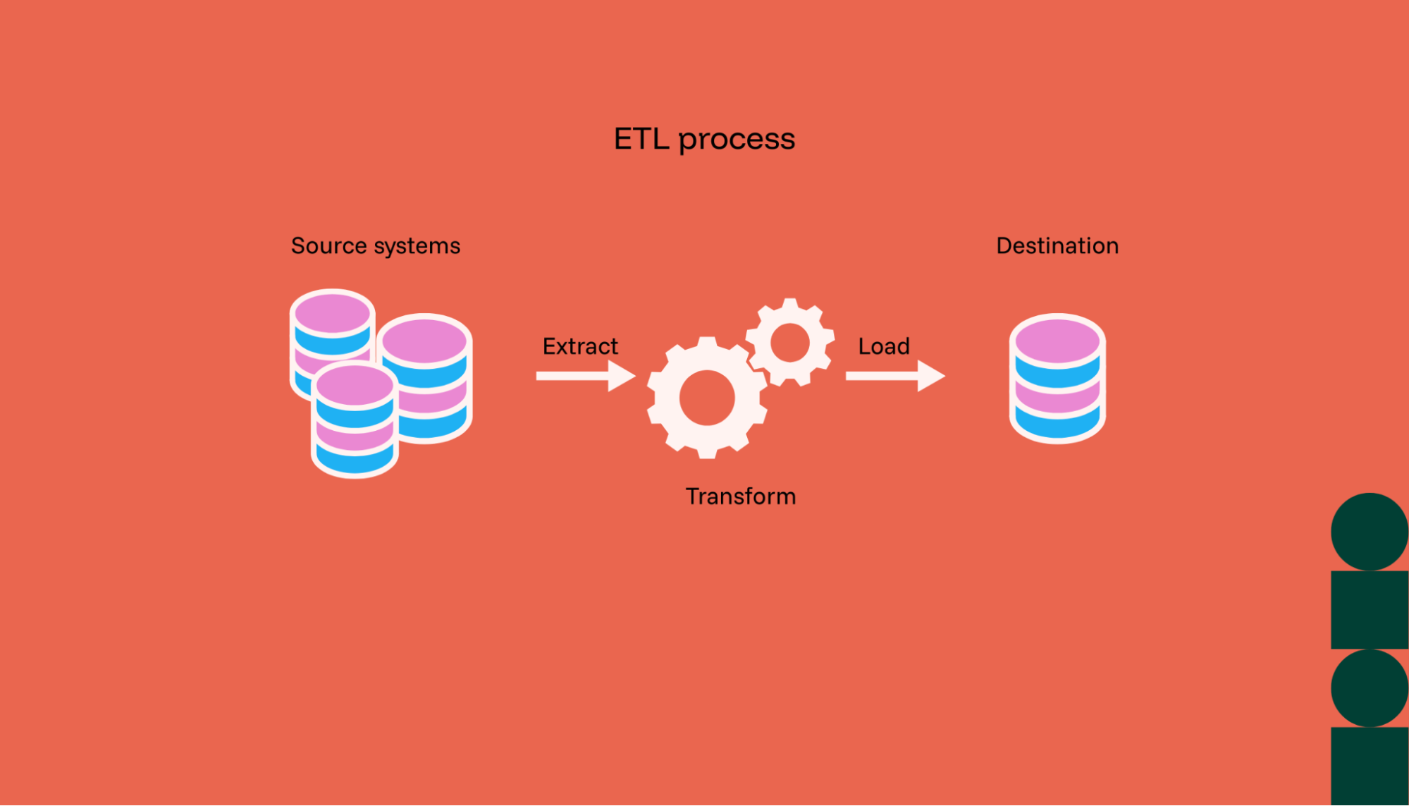 A flow process showing how data is moved through the ETL process.