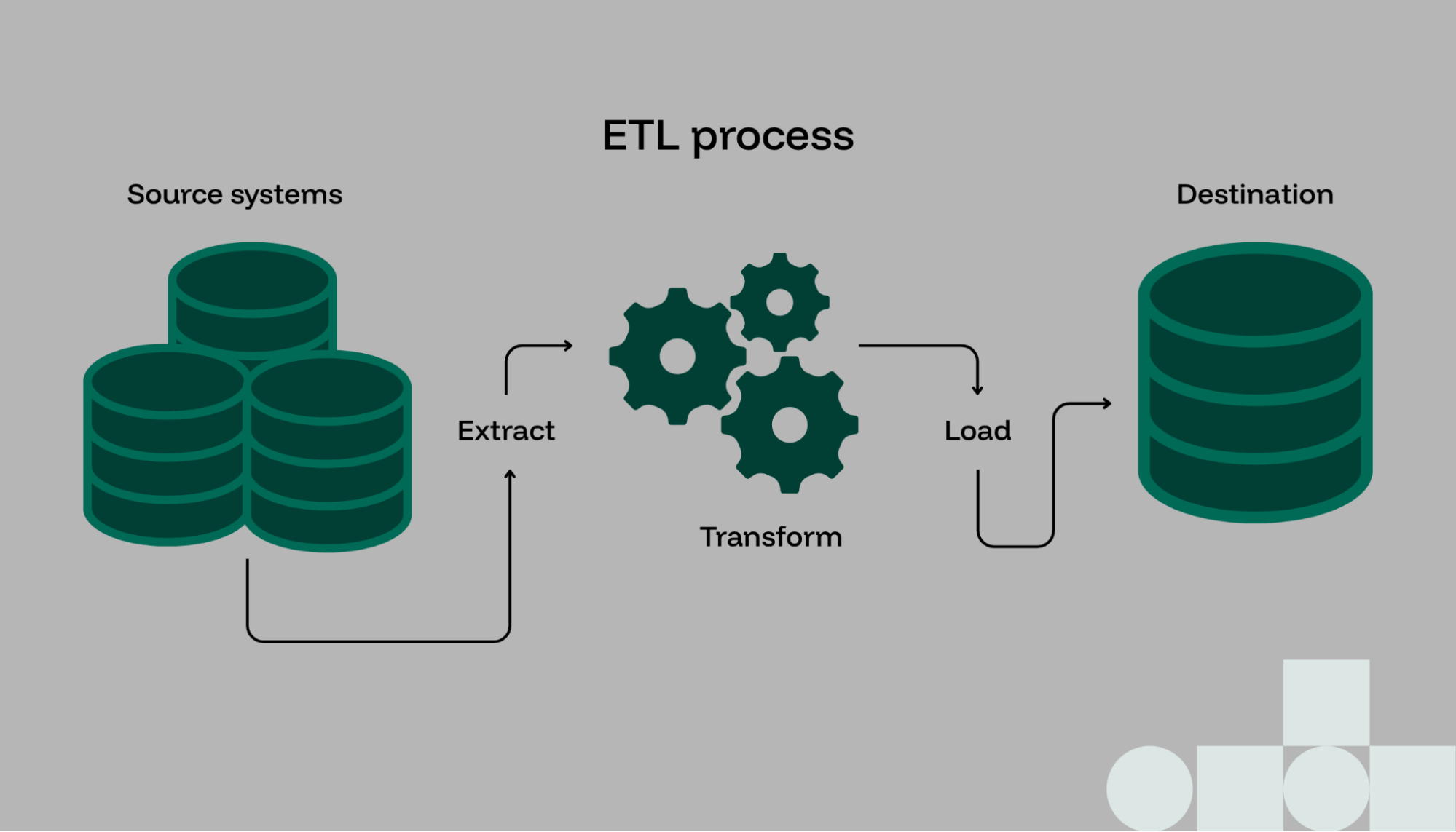 A process flow of extract, transform, load (ETL)