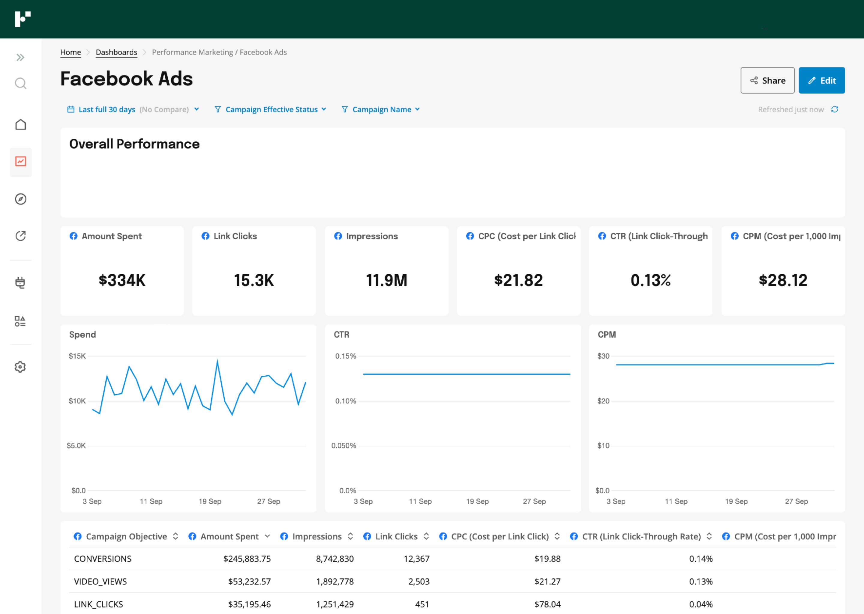 Facebook Ads marketing reporting dashboard