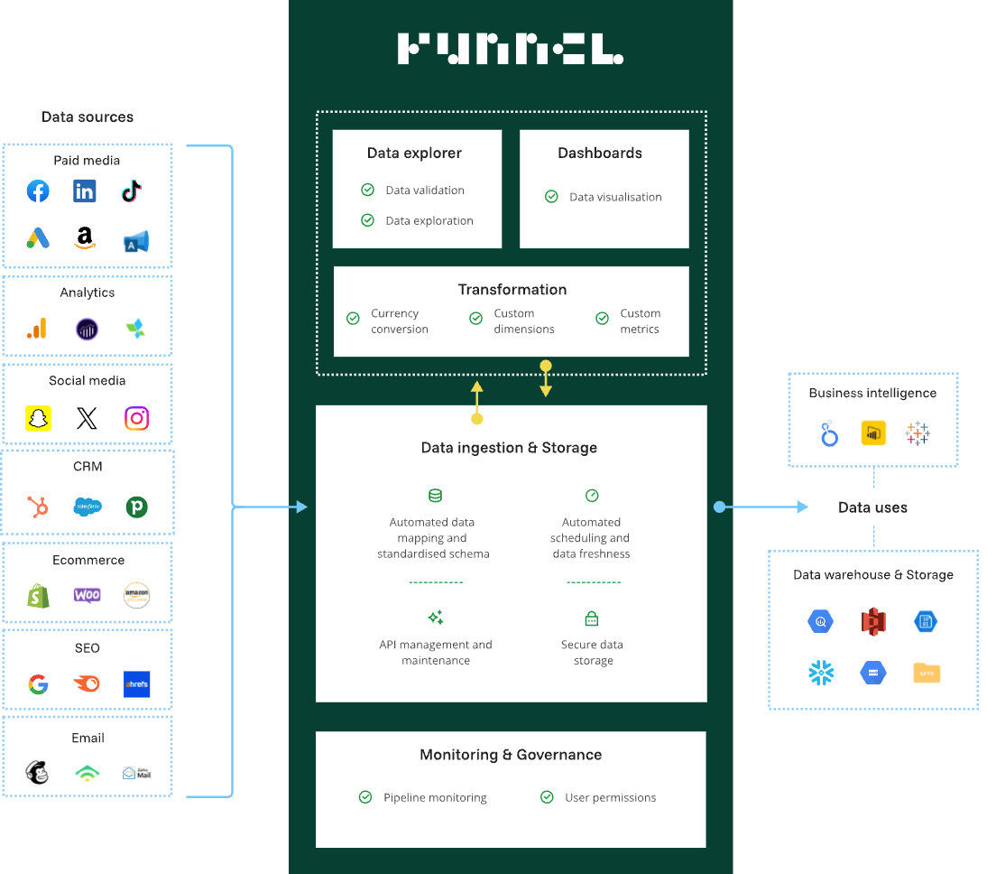 funnel automated data normalization reporting tools