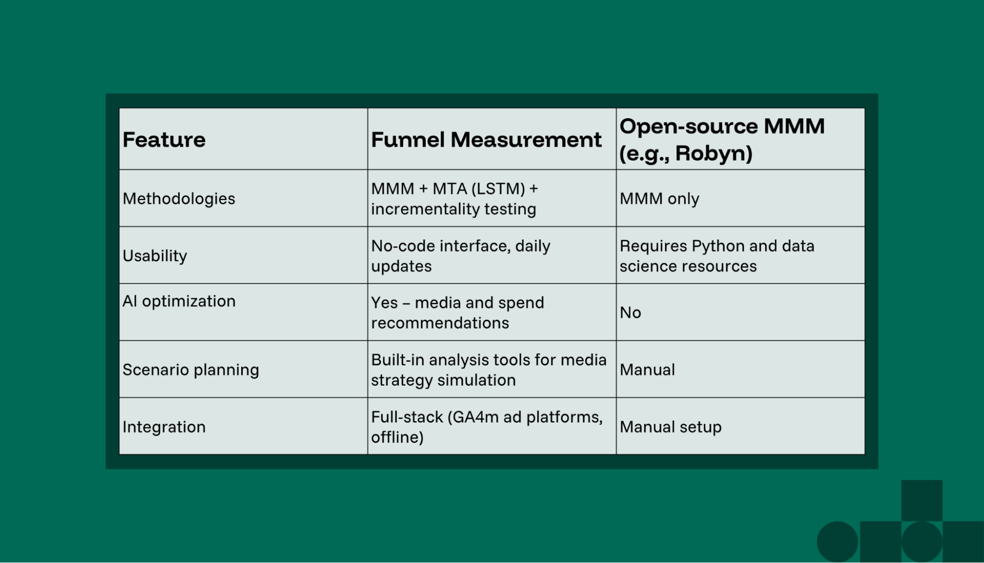Comparison of Funnel as a full-stack measurement engine and open-source MMM