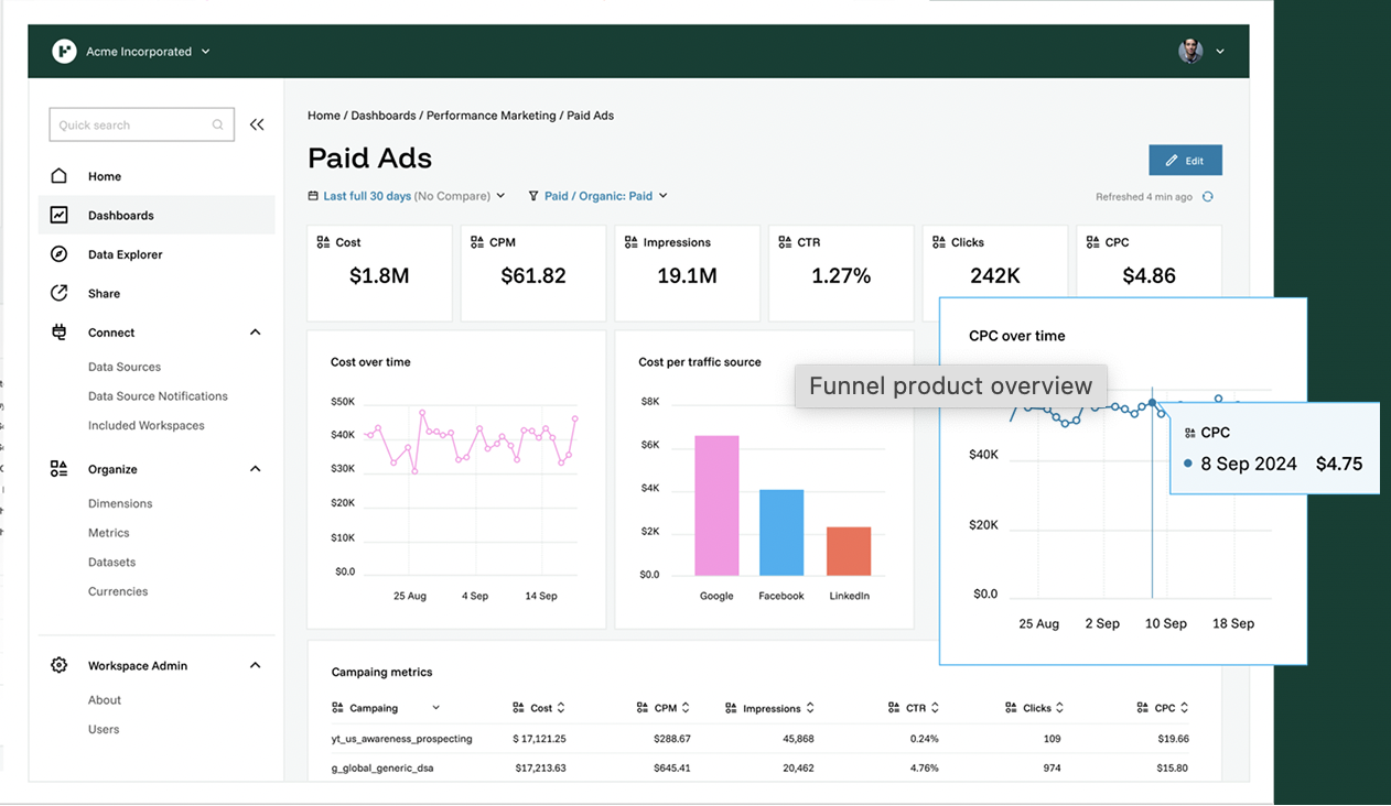 Funnel dashboard showing performance of paid ad campaigns