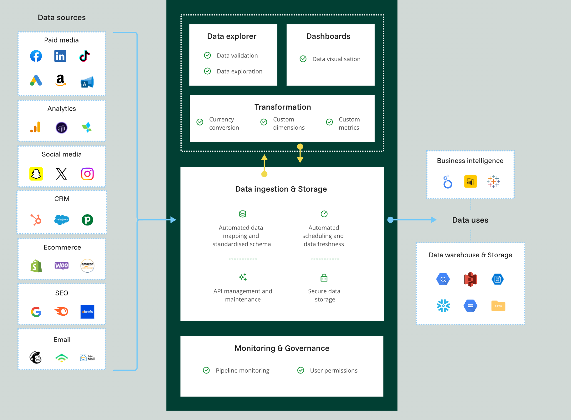 A flow chart of how Funnel takes data from multiple integrations and processes it for easy output to BI tools.