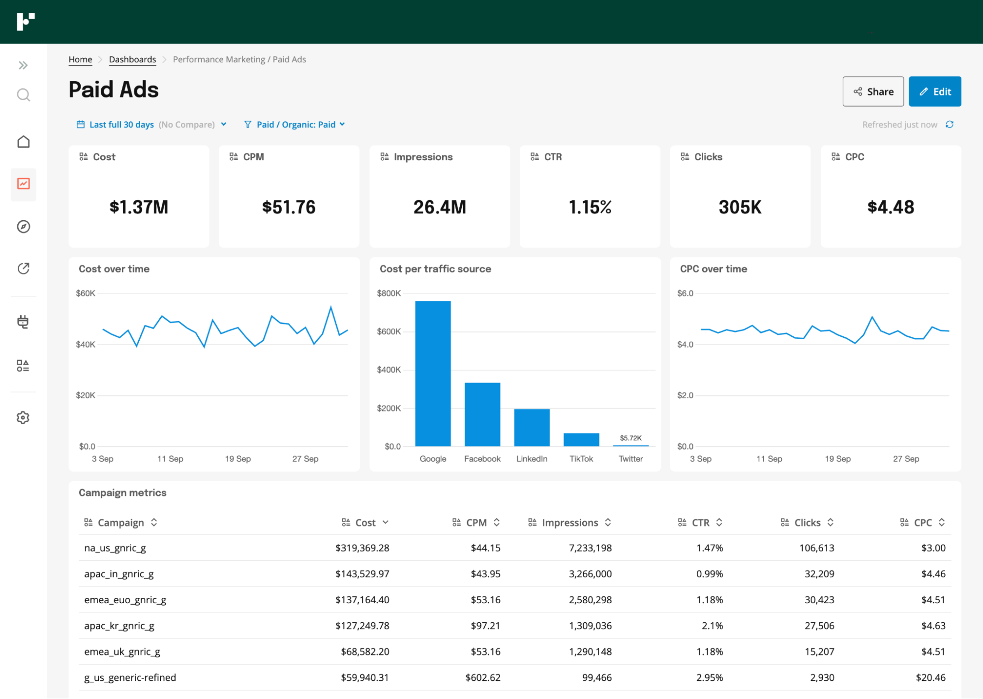 A screenshot of a dashboard with bar graphs, line graphs and other metrics for paid ads.
