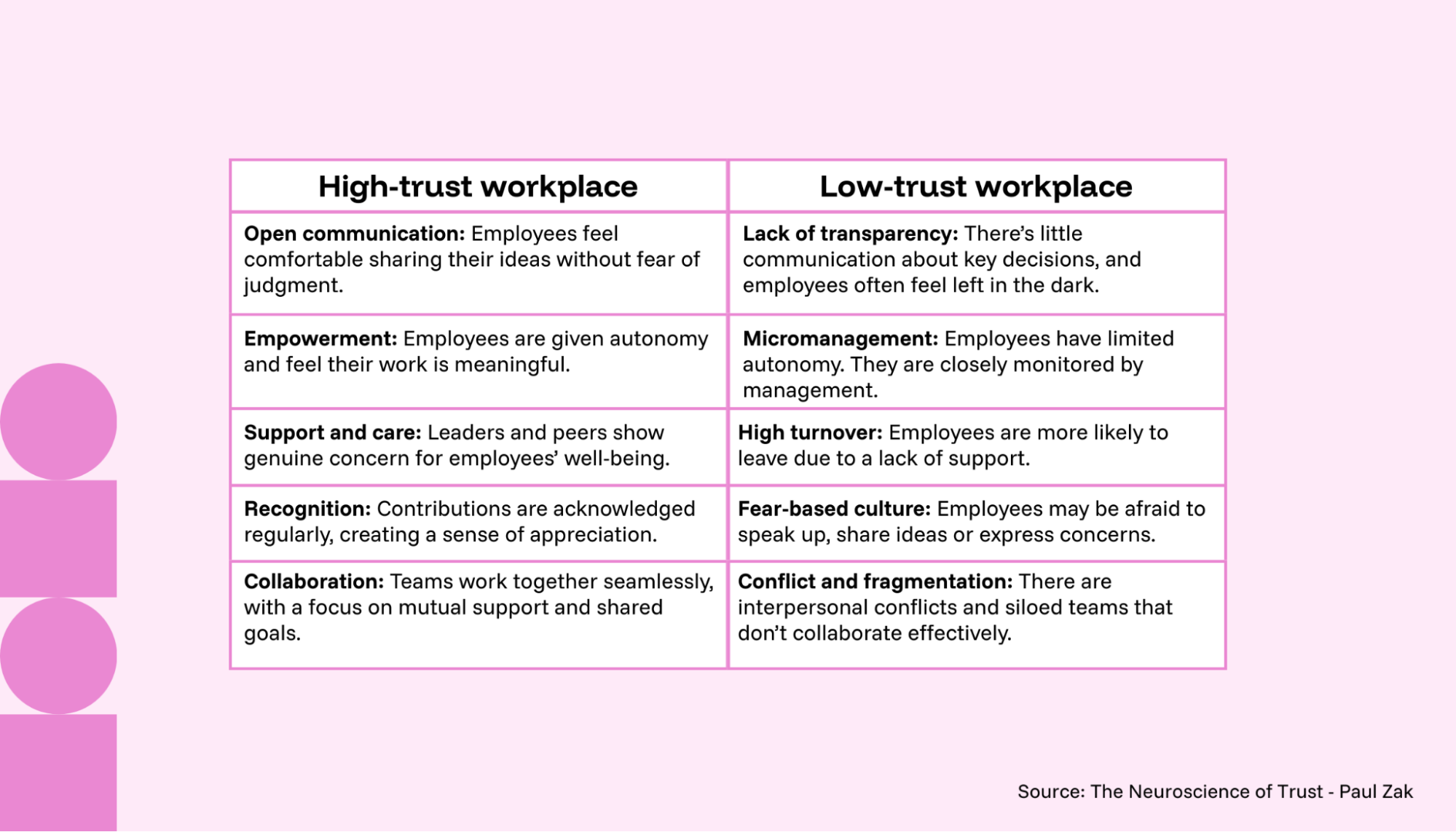 A table comparing characteristics of high vs low-trust workplaces