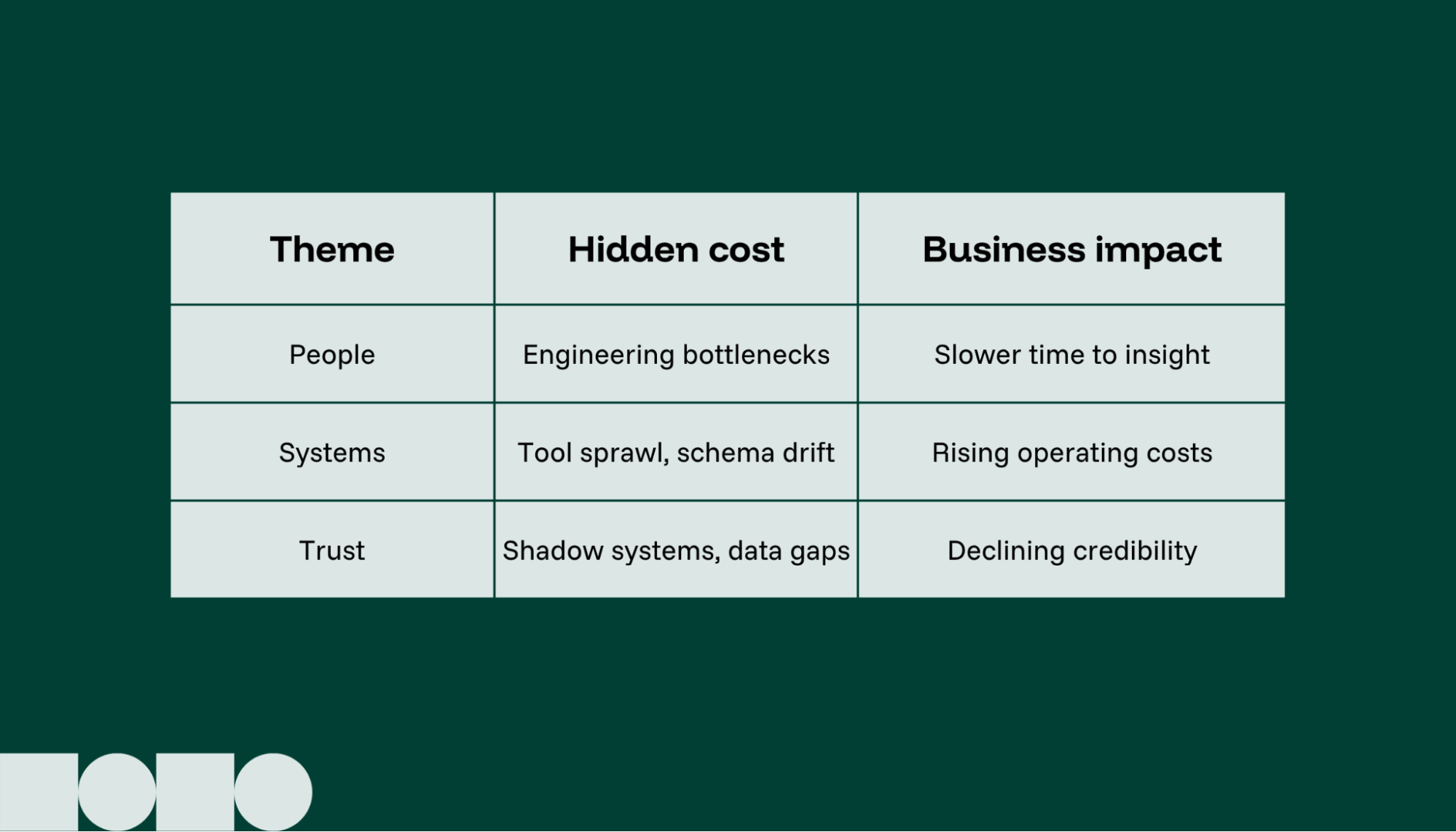 Table comparing hidden pipeline costs and impact