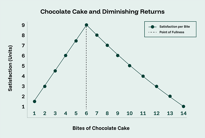diminishing returns example graph