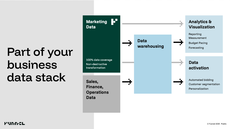 Marketing data integration with Funnel uses non-destructive transformation