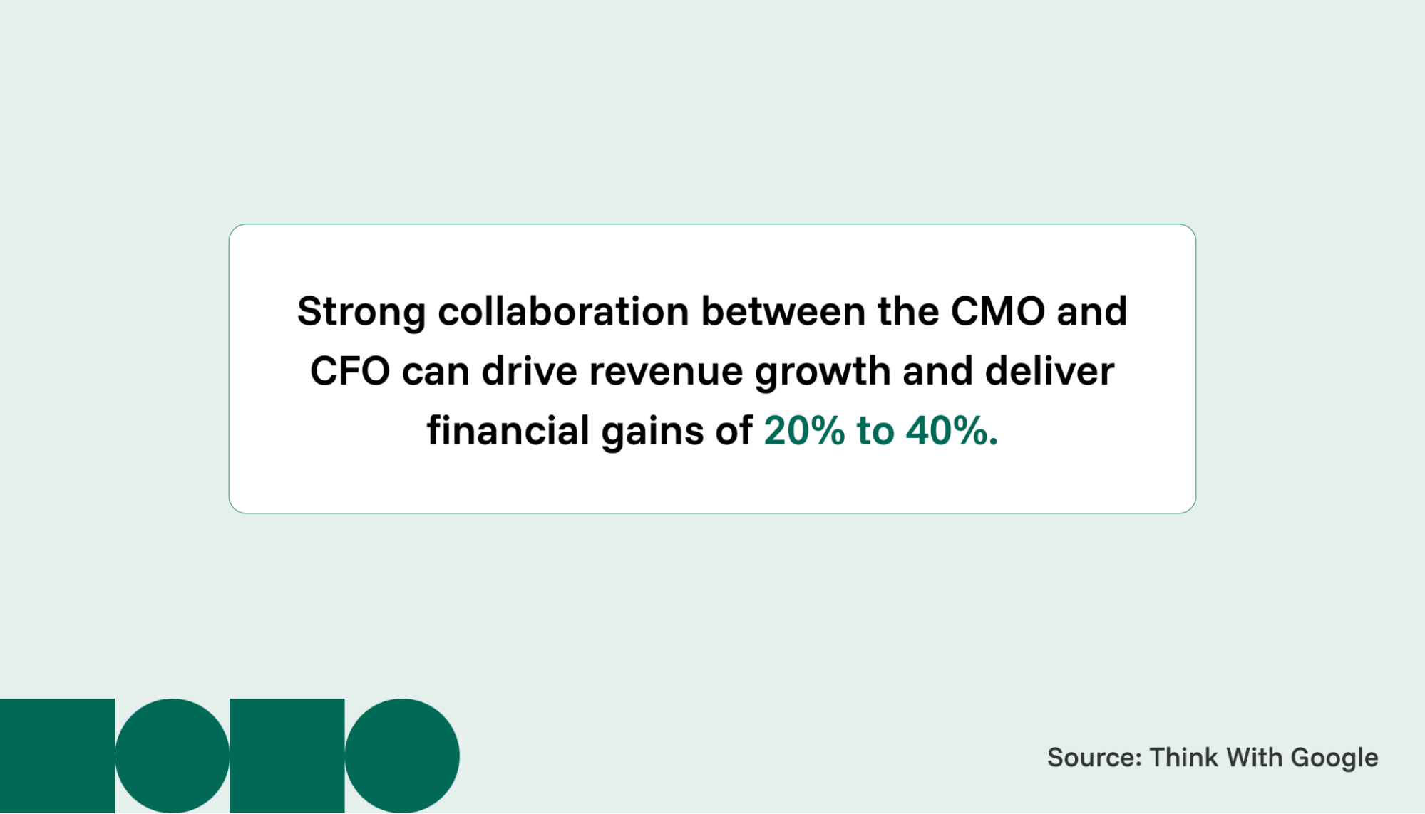 Statistic showing that finance and marketing work together, revenue grows