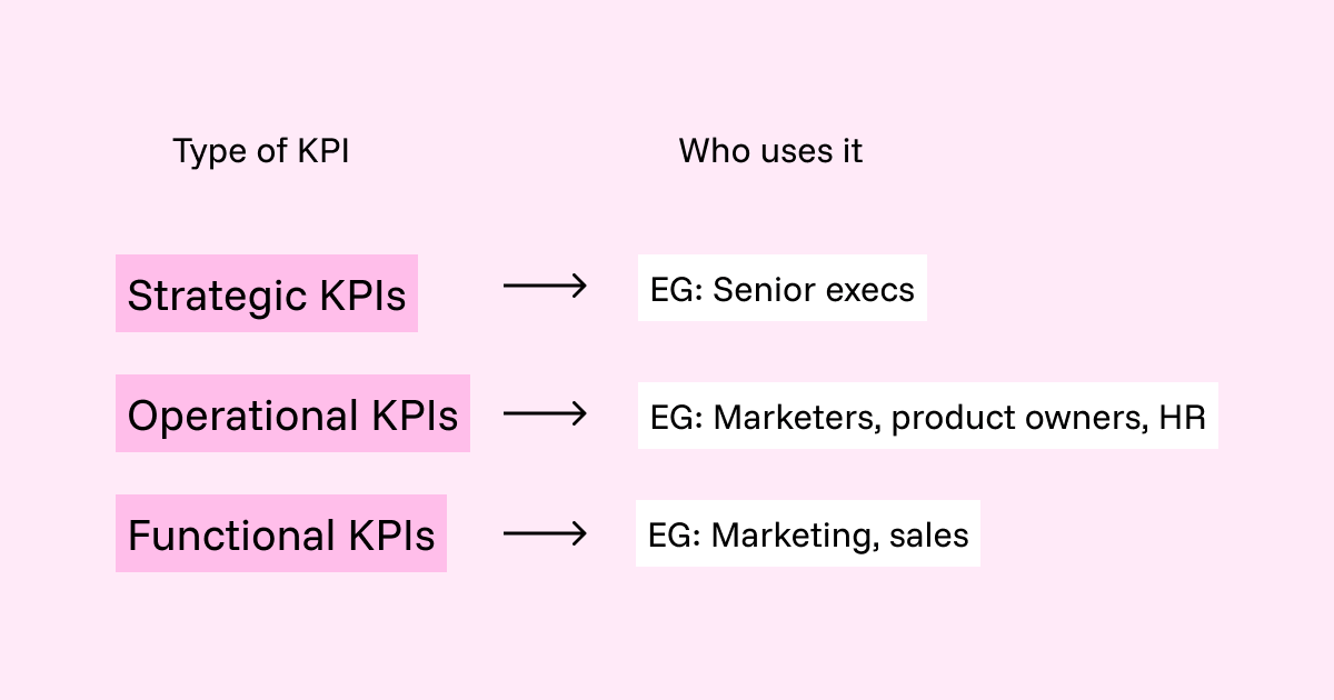 Who uses what type of KPI? With strategic KPIs, operational KPIs and functional KPIs.