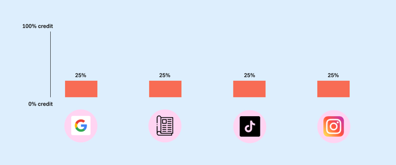linear attributino (2)