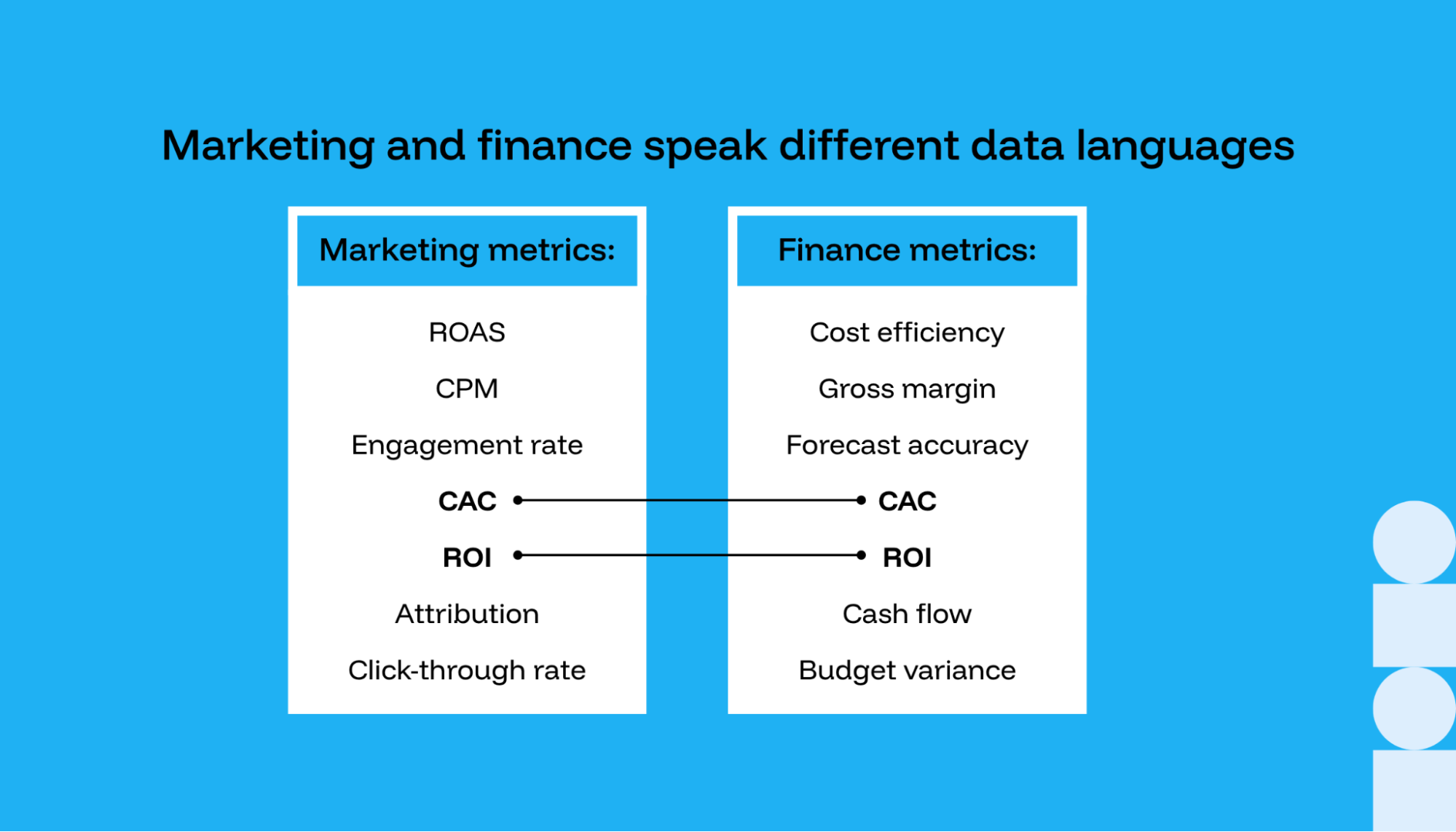 Comparison of common marketing and finance performance metrics with minimal overlap