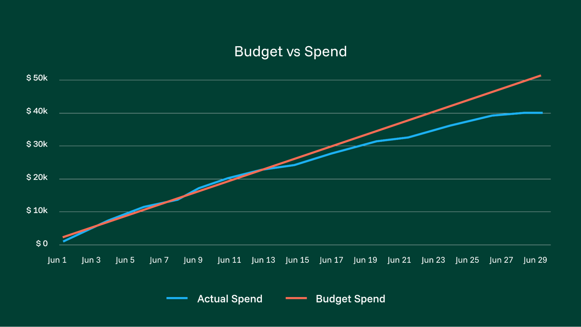 A graph for finance to understand actual vs. budget spend in marketing
