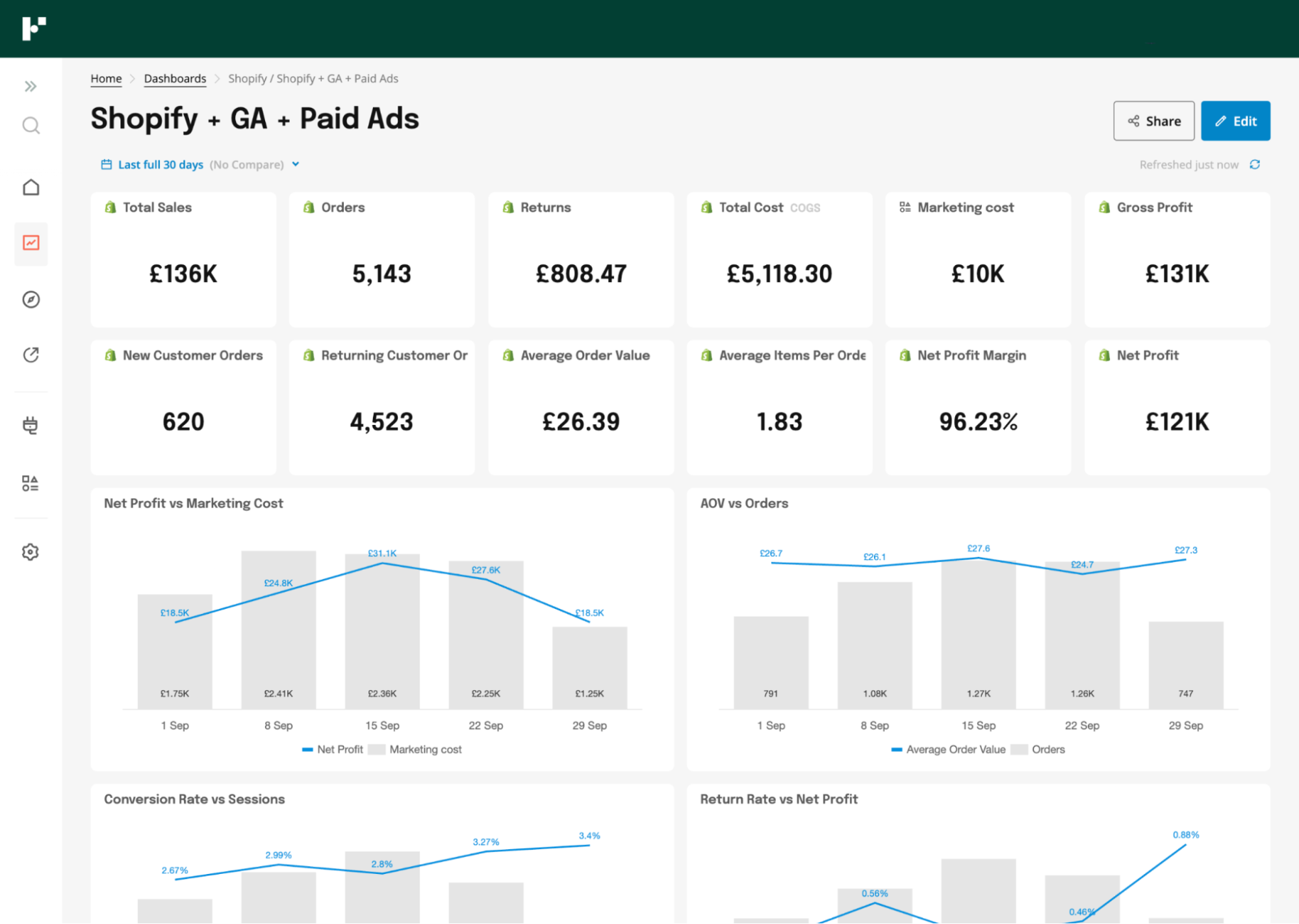 Marketing automated reporting dashboard with Shopify data