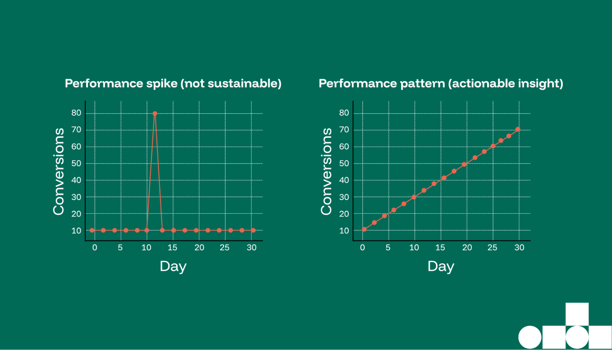 Line graphs representing spikes and patterns