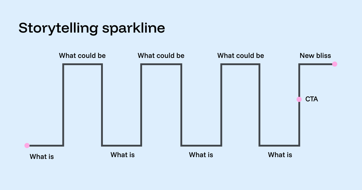 Chart showing how to create tension when presenting data