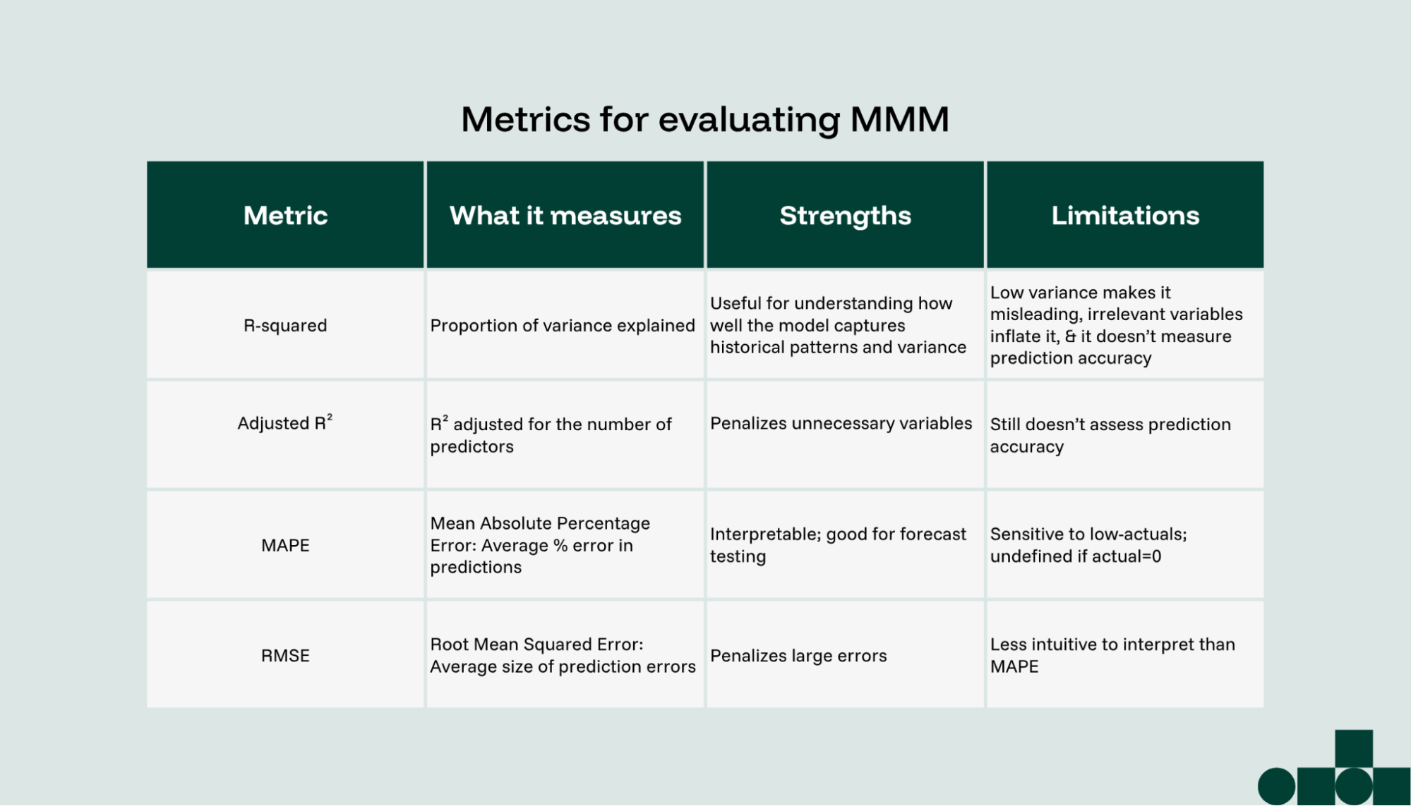 How MMM metrics compare