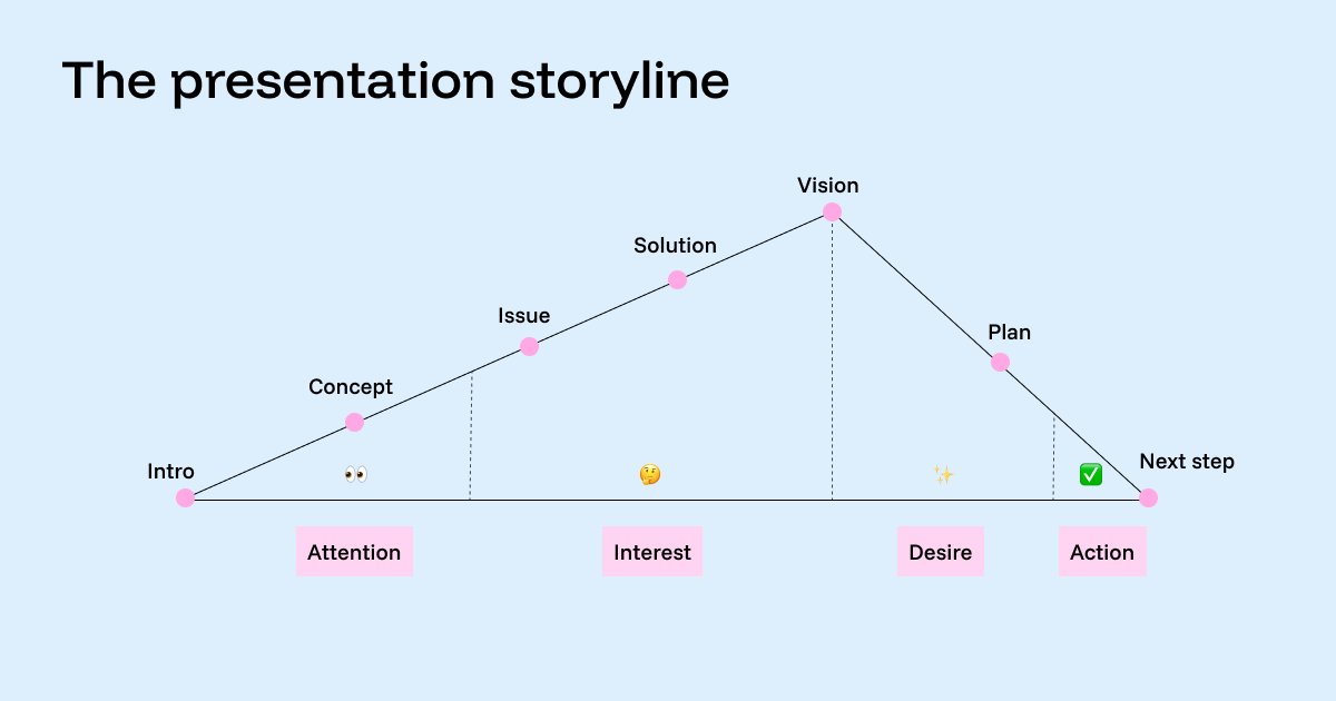 Chart of the presentation structure for data stories