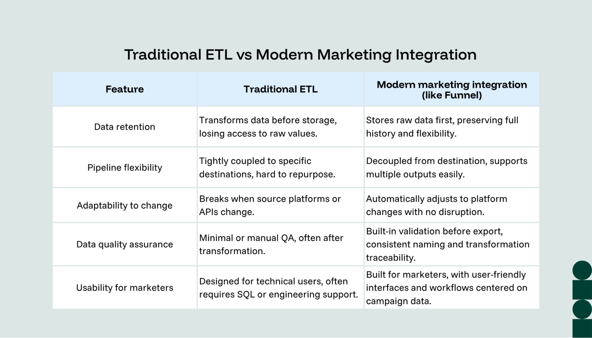 A table comparing feature of ETL and modern marketing integration.