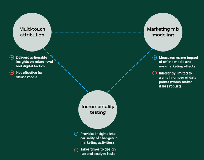 triangulation measurement framework to spot diminishing returns
