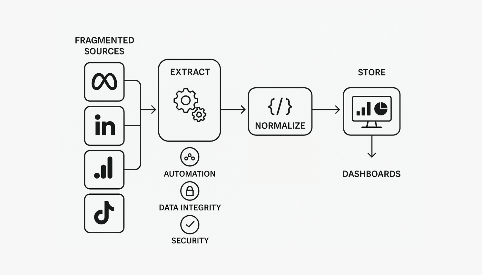 Diagram showing the ideal structure of a marketing data pipeline, including data sources, transformation, storage and reporting