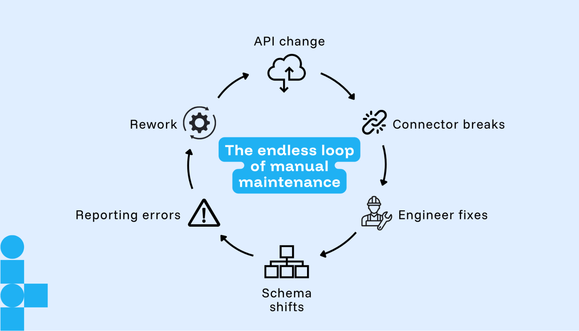 Illustration of the cycle of API changes causing schema breakage